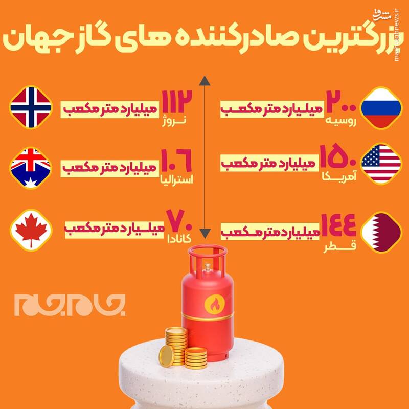 بزرگترین صادرکنندههای گاز جهان