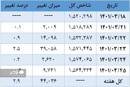 رکورد رشد بورس در سال ۱۴۰۱ شکسته شد