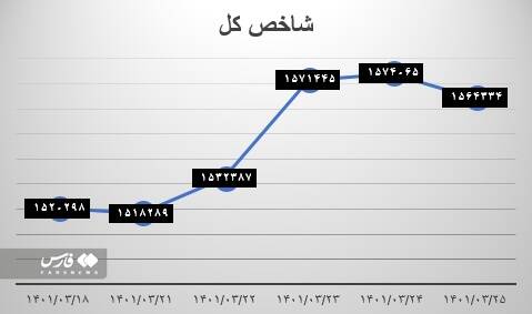رکورد رشد بورس در سال ۱۴۰۱ شکسته شد