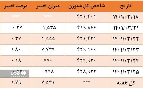 رکورد رشد بورس در سال ۱۴۰۱ شکسته شد