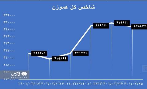 رکورد رشد بورس در سال ۱۴۰۱ شکسته شد
