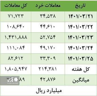 رکورد رشد بورس در سال ۱۴۰۱ شکسته شد