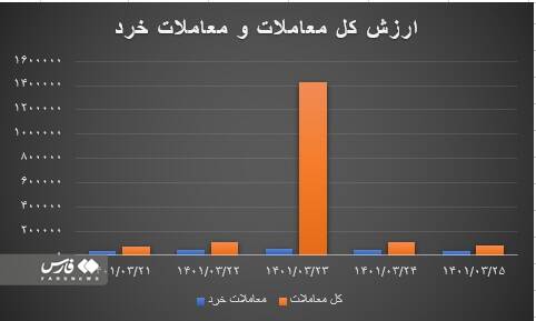 رکورد رشد بورس در سال ۱۴۰۱ شکسته شد