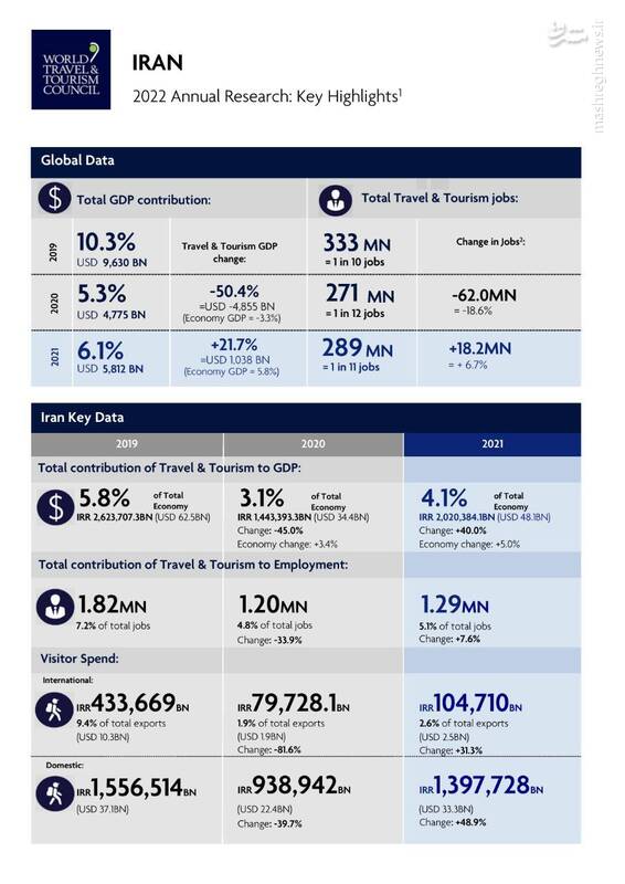 رشد ۴۰درصدی صنعت گردشگری ایران در یکسال اخیر