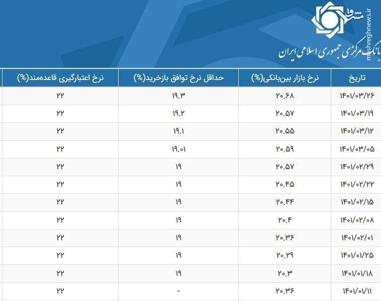 نرخ سود بین بانکی افزایش یافت+جدول
