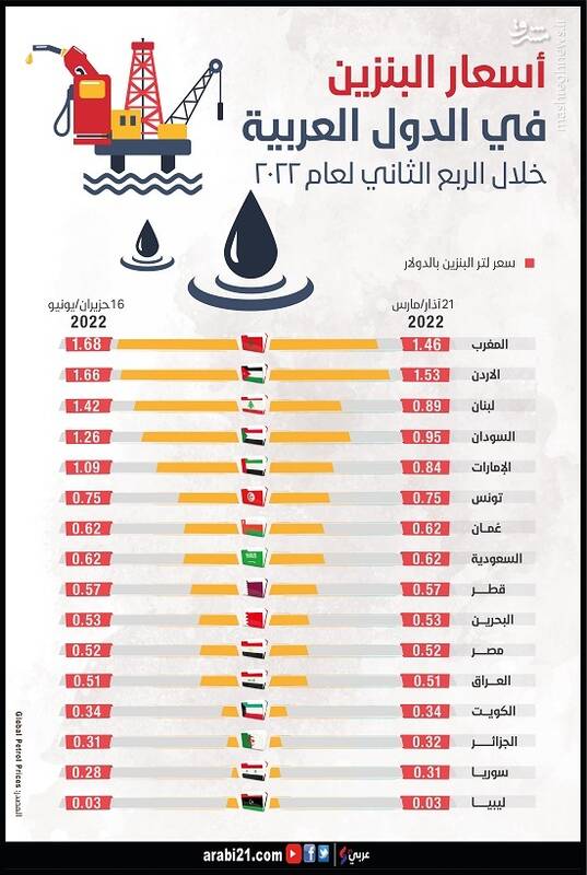 قیمت هر لیتر بنزین در کشورهای عربی چند است؟