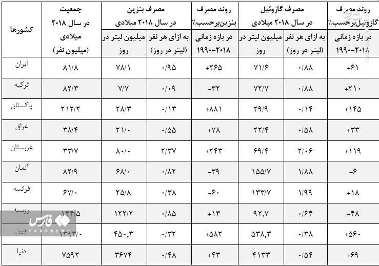 سهم خودروسازان از مصرف غیربهینه بنزین چقدر است 4