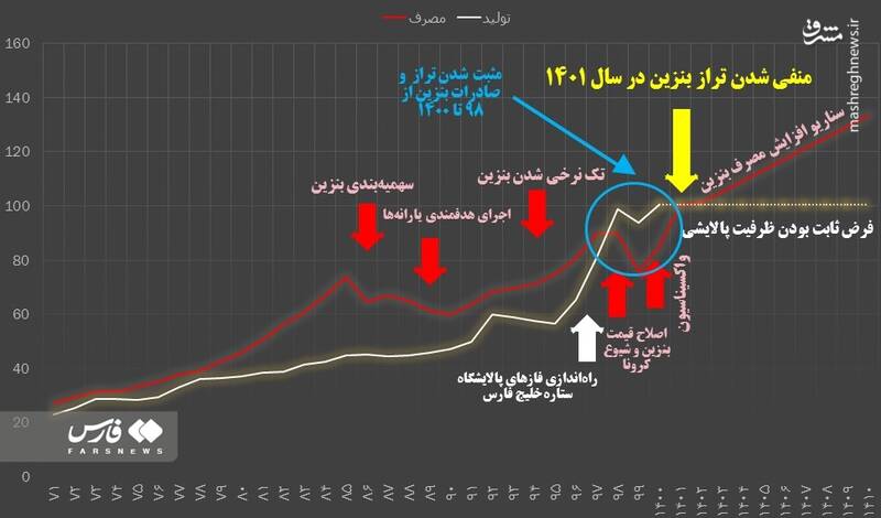 سهم خودروسازان از مصرف غیربهینه بنزین چقدر است 2