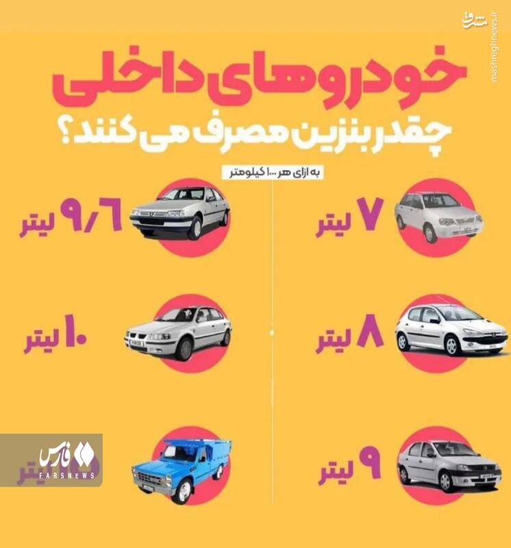 سهم خودروسازان از مصرف غیربهینه بنزین چقدر است 5