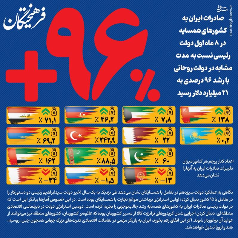 رشد ۹۶ درصدی صادرات ایران به کشورهای همسایه