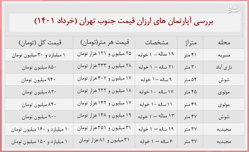 قیمت آپارتمانهای ارزان در جنوب تهران +جدول