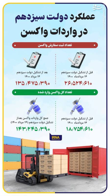 عملکرد دولت سیزدهم در واردات واکسن