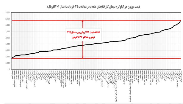 کاهش ۳۳ درصدی قیمت سیمان