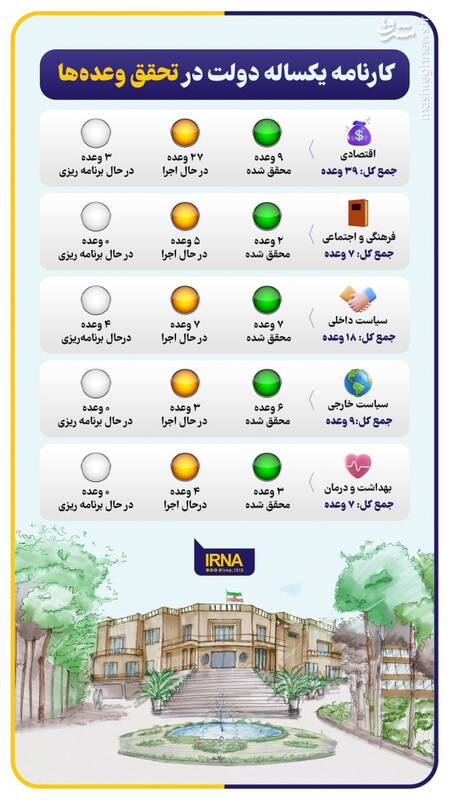 کارنامه یکساله دولت در تحقق وعدهها