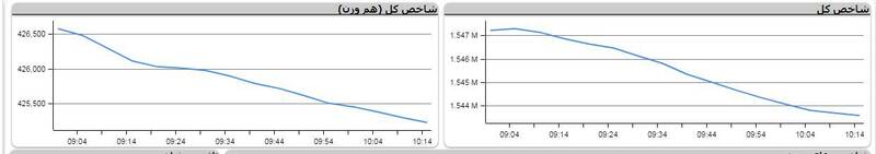 وضعیت بورس امروز ۳۱ خرداد۱۴۰۱