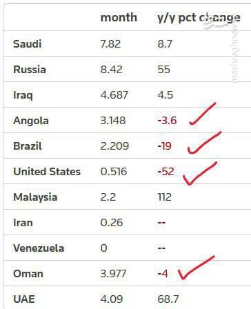چین واردات نفت از ایران و روسیه را افزایش داد