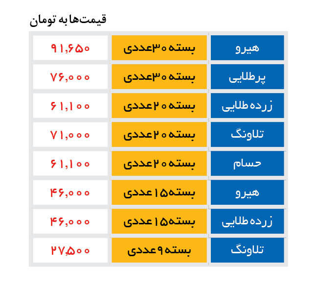 قیمت انواع تخممرغ بستهبندی در بازار +جدول