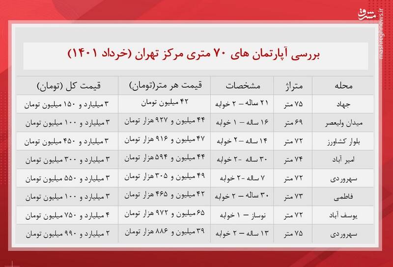 آپارتمانهای ۷۰متری در مرکز تهران چند؟ +جدول
