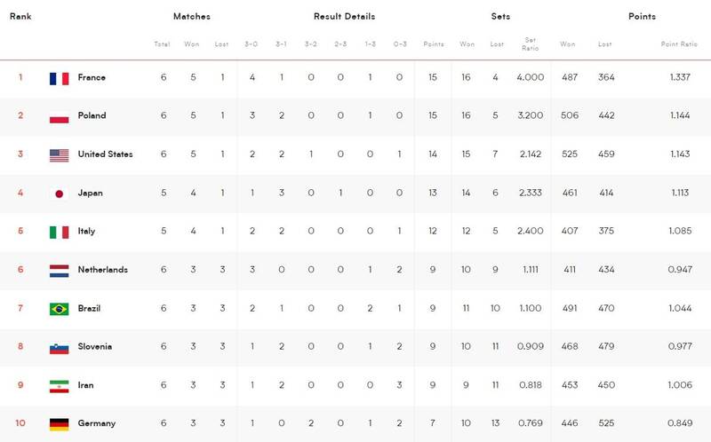 عکس/ جایگاه تیم ملی والیبال پس از شکست آمریکا
