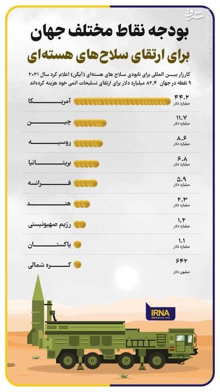 بودجه نقاط مختلف جهان برای ارتقای سلاحهای هستهای