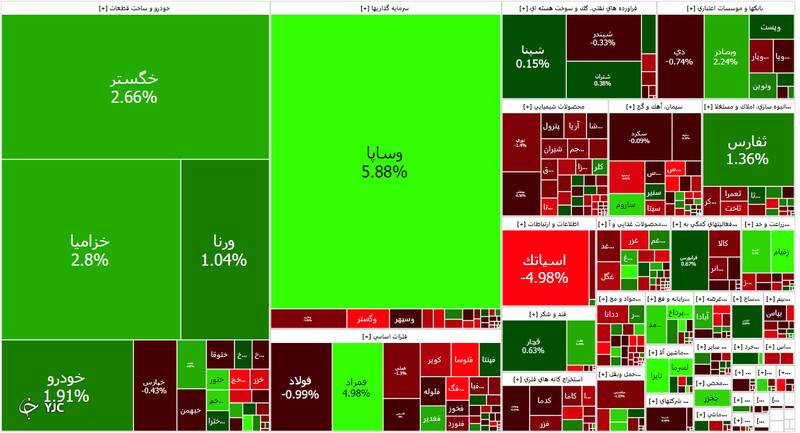 وضعیت بورس امروز ۵ تیر ۱۴۰۱