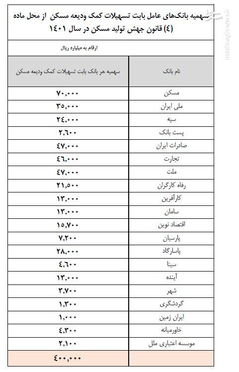 مبلغ اقساط وام ودیعه مسکن اعلام شد+ جدول