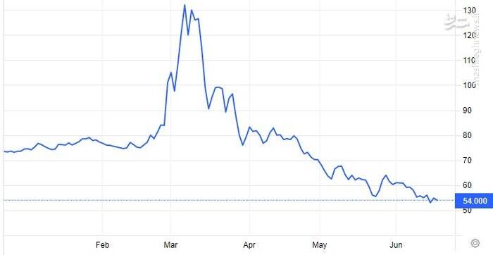 مهاجرت تورم تحریمها از روسیه به غرب