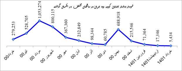 بررسی وضعیت پاندمی کرونا در ایران و جهان +نمودار