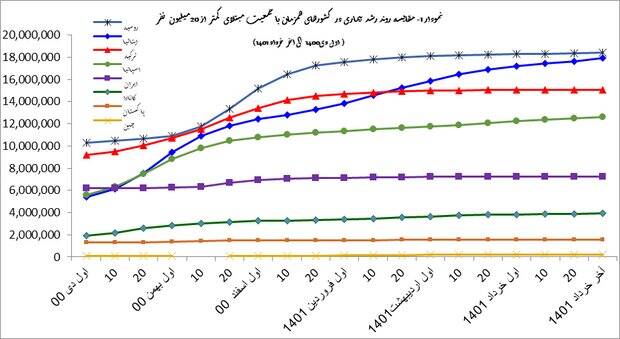 بررسی وضعیت پاندمی کرونا در ایران و جهان +نمودار