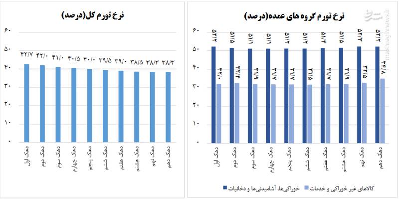 نرخ تورم برای دهکها اعلام شد