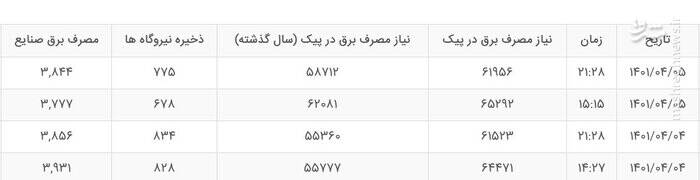 مصرف برق از ۶۵ هزارمگاوات هم گذشت