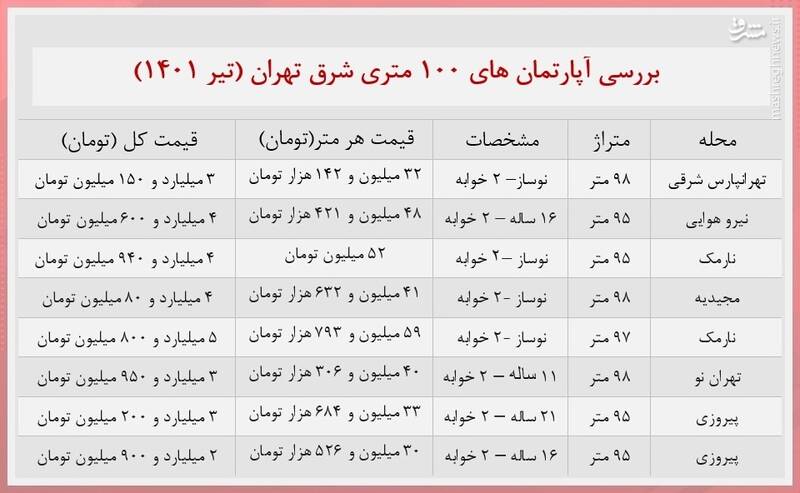 قیمت آپارتمان 100 متری در شرق تهران + جدول 2