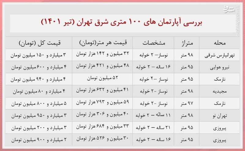 قیمت آپارتمان‌ ۱۰۰ متری در شرق تهران +جدول