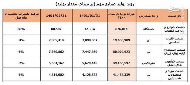 رشد ۲۶ درصدی فروش صنایع بورسی