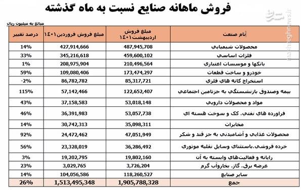 رشد ۲۶ درصدی فروش صنایع بورسی