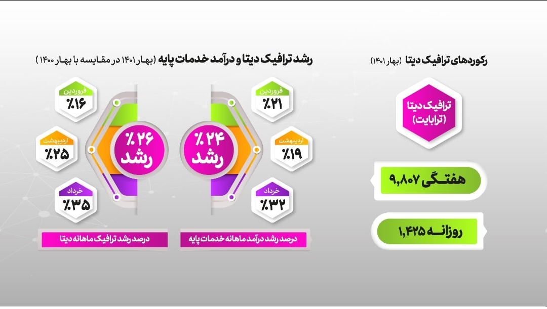 نگاهی به عملکرد رایتل در سه ماهه نخست سال ۱۴۰۱