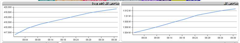 وضعیت بورس امروز ۷ تیر ۱۴۰۱