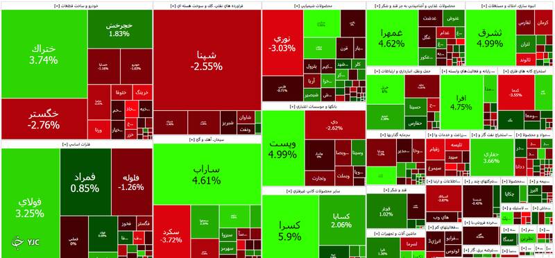 وضعیت بورس امروز ۸ تیر ۱۴۰۱