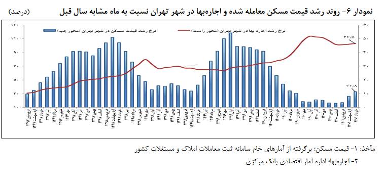 رشد ماهانه اجارهبها در خردادماه شهر تهران ۲.۷ درصد شد