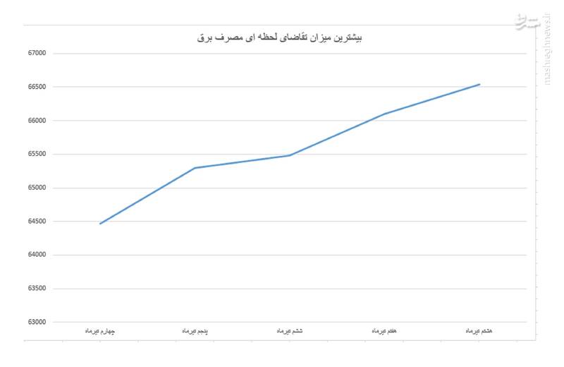 تند شدن شیب نمودار رشد مصرف برق