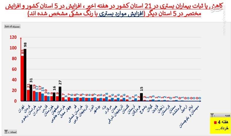 تهران در صدر جدول آمار فوتیهای کرونا در کشور