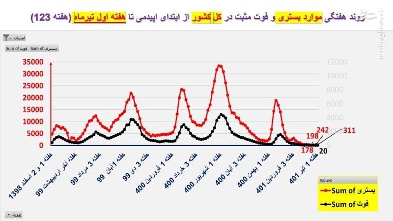 تهران در صدر جدول آمار فوتیهای کرونا در کشور