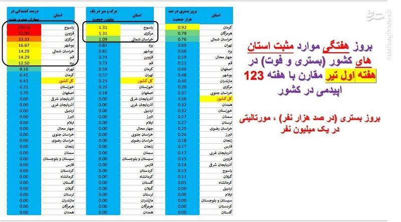 تهران در صدر جدول آمار فوتیهای کرونا در کشور