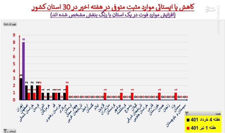 تهران در صدر جدول آمار فوتیهای کرونا در کشور