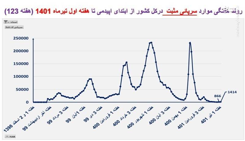 تهران در صدر جدول آمار فوتیهای کرونا در کشور