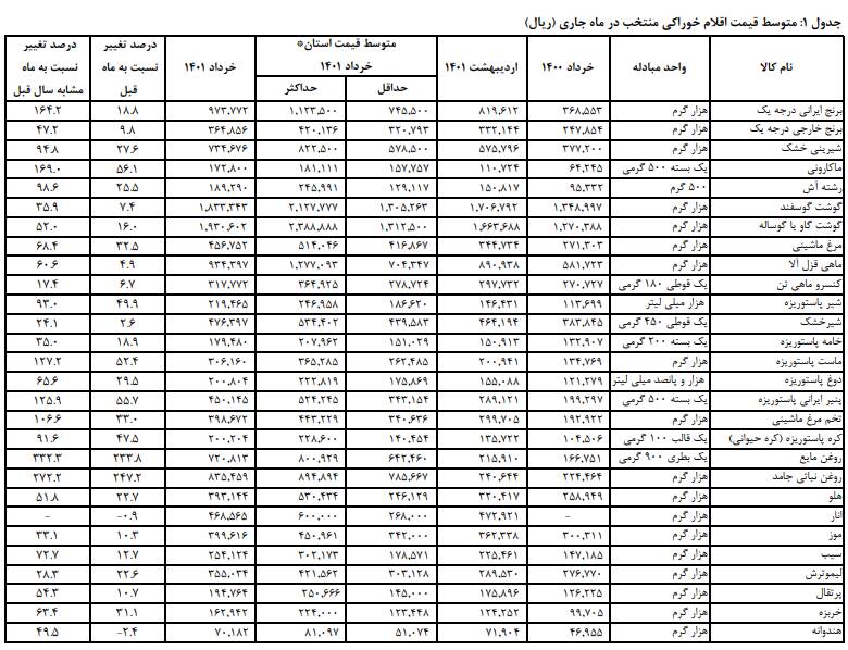 چه کالایی بیشترین افزایش قیمت را در خرداد داشته است؟