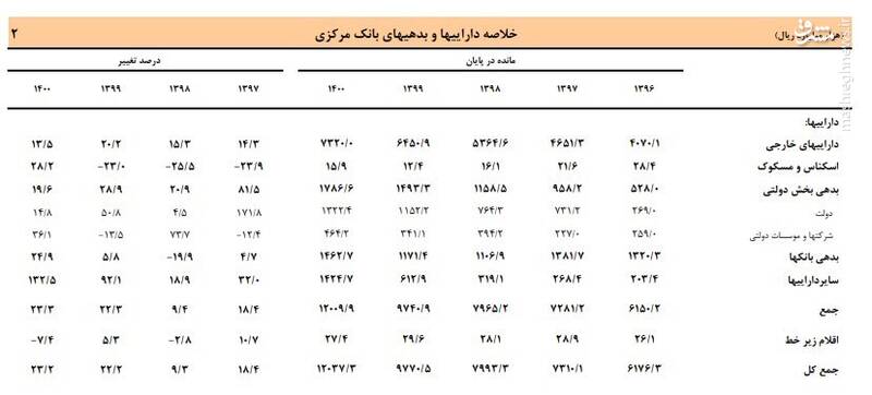 بدهی دولت به بانک مرکزی چقدر است؟ + جدول