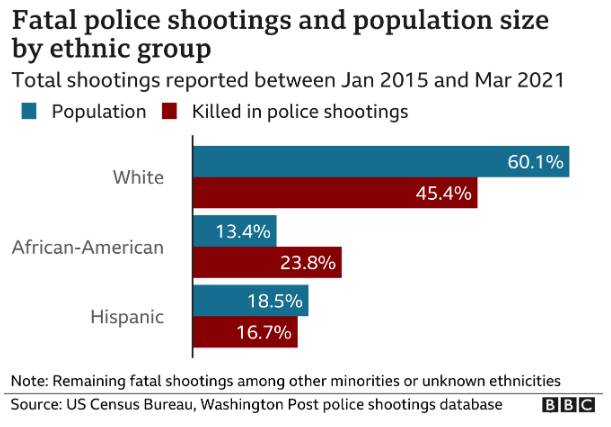 کشتار سیاهپوستان؛ نمایی از حقوق بشر آمریکایی در عرصه داخلی