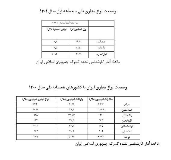 رشد 18 درصدی تجارت ایران با همسایگان در فصل بهار + جدول 2