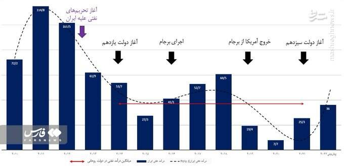 مشکل فروش نفت نه احیای برجام بود و نه FATF
